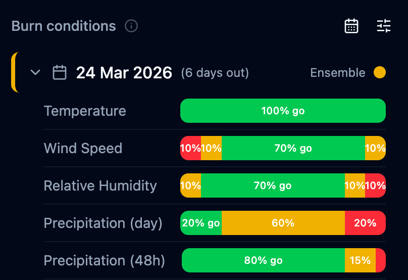 Prescribed burn planner with weather stoplight go/no-go system